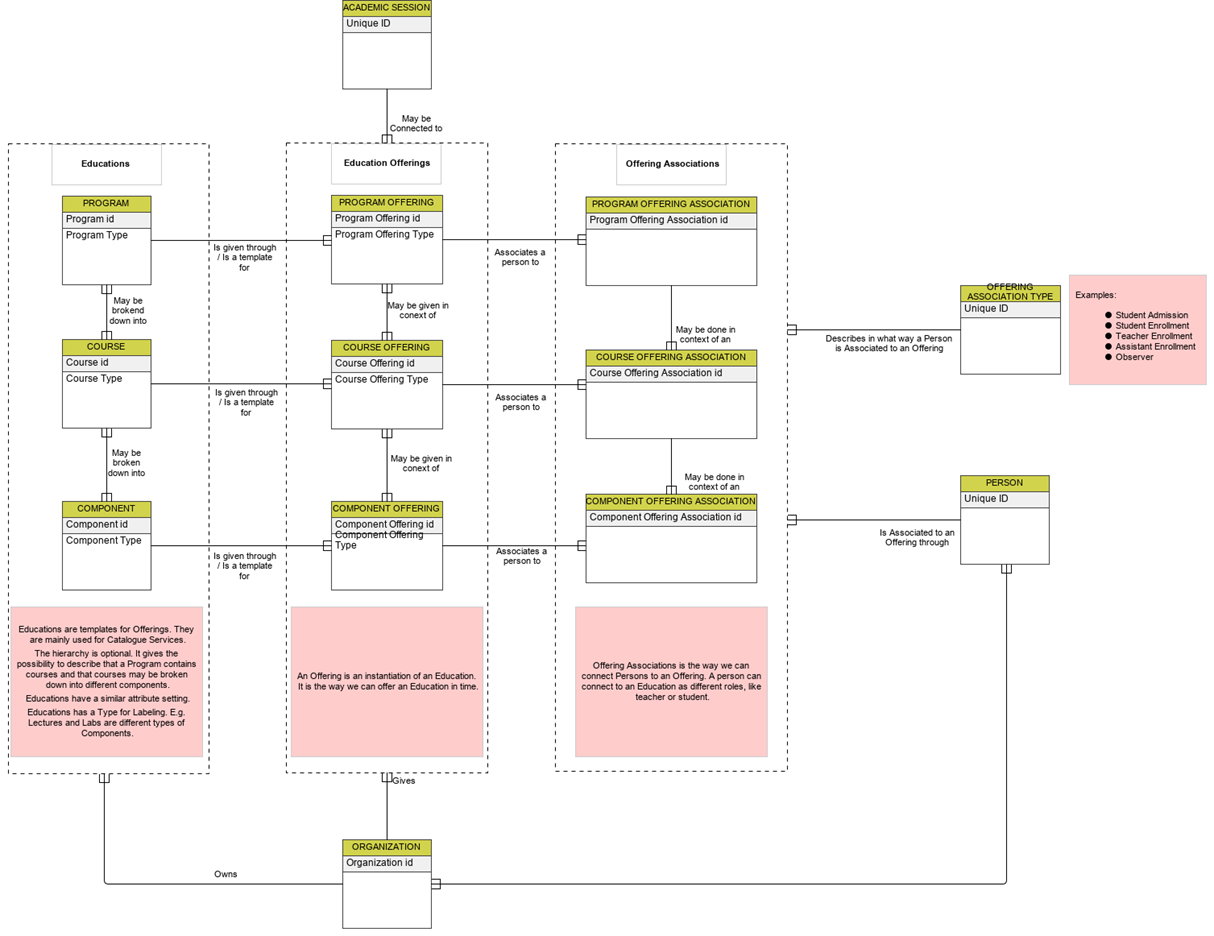 Open Education API Reference Documentation